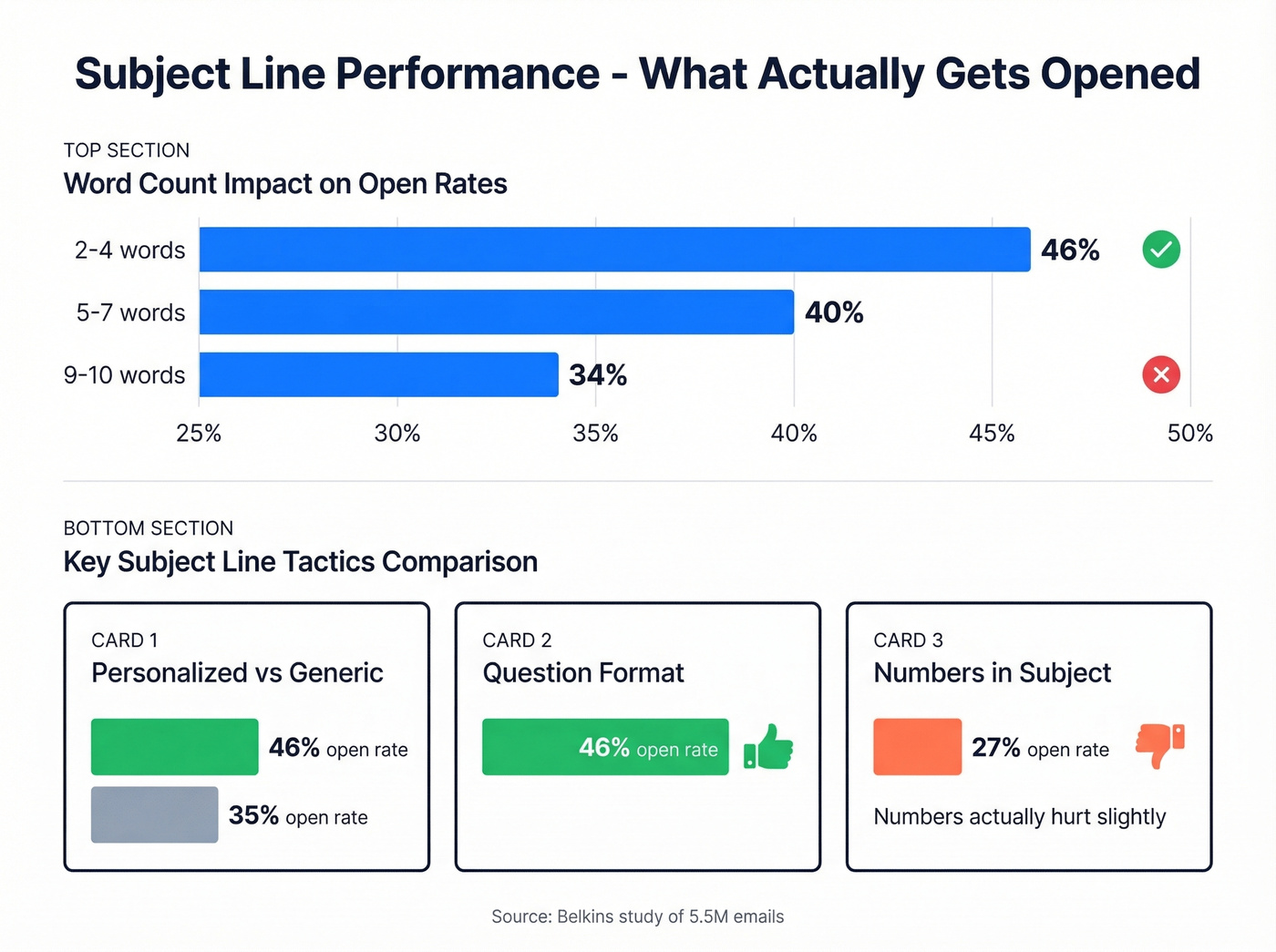 Subject line performance data by length and type