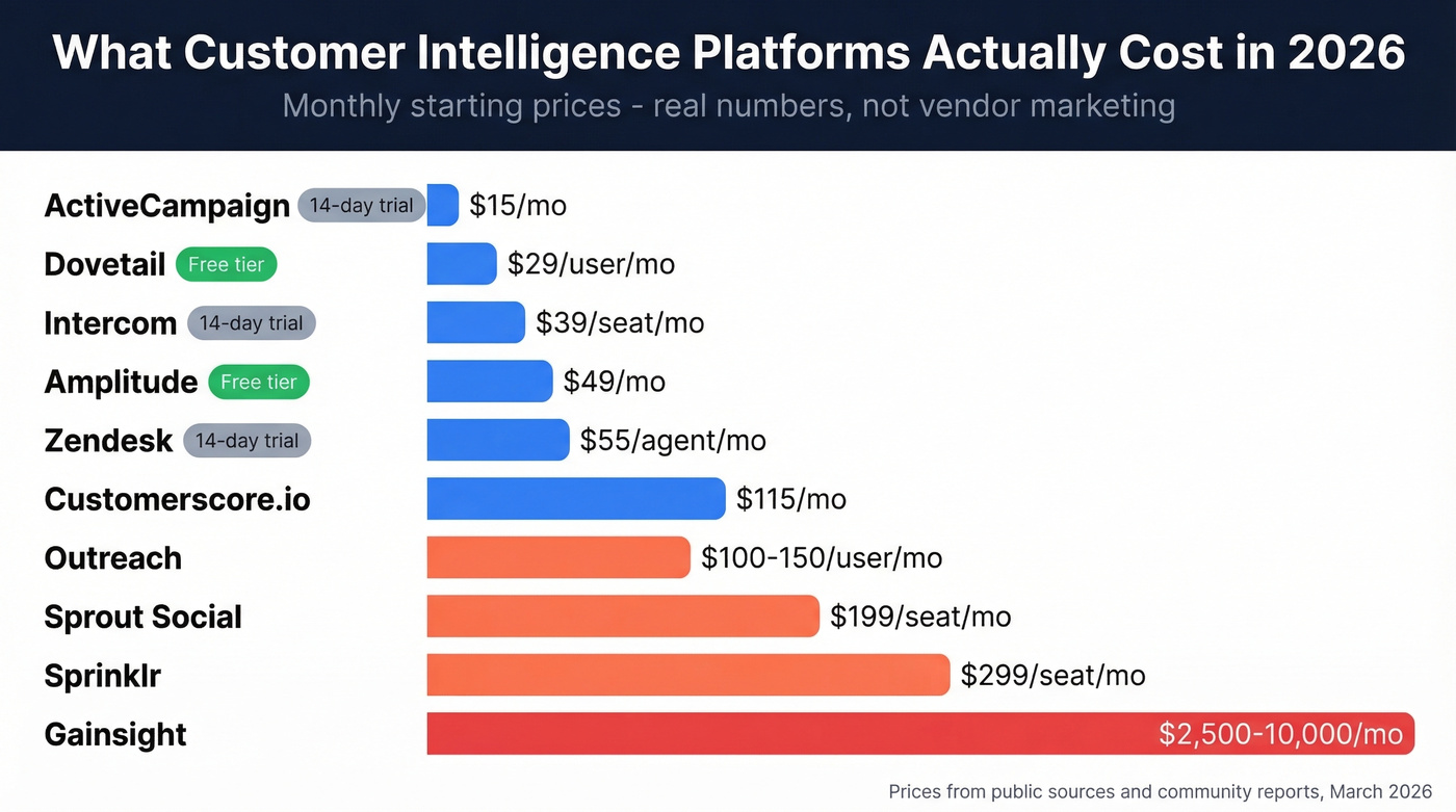 Customer intelligence platform pricing comparison bar chart