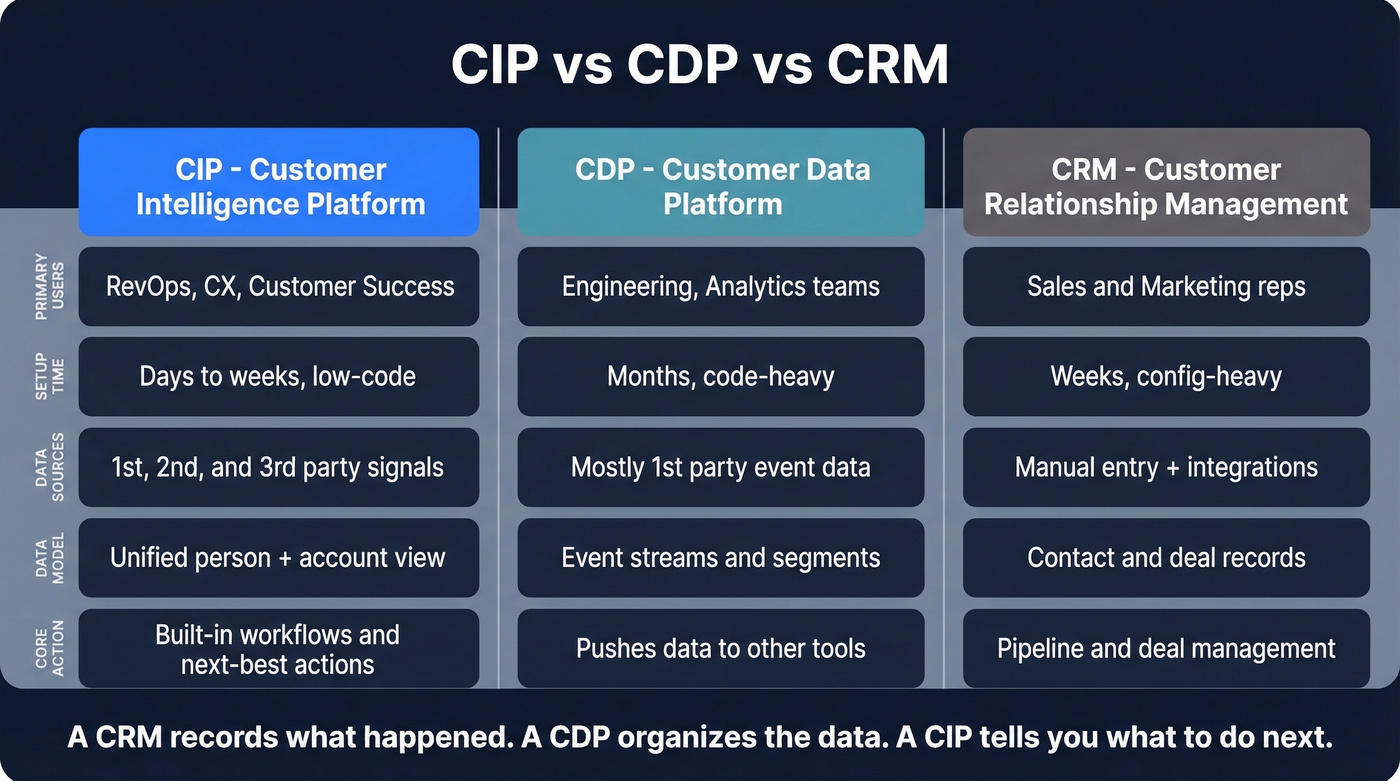 Visual comparison of CIP vs CDP vs CRM differences
