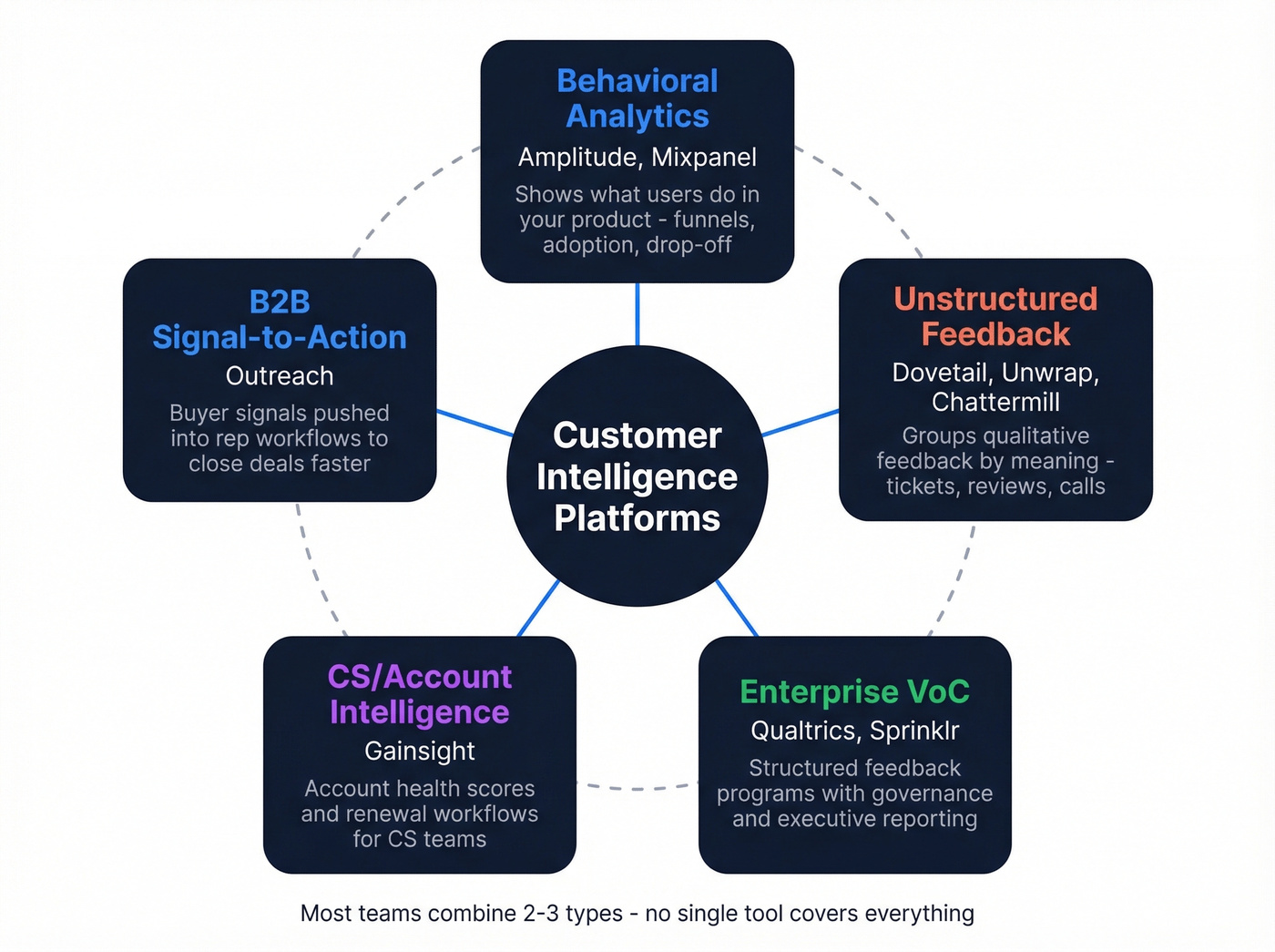 Five types of customer intelligence platforms mapped visually