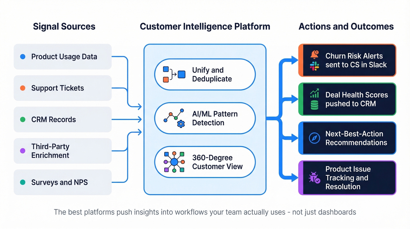 How a customer intelligence platform unifies data and drives action