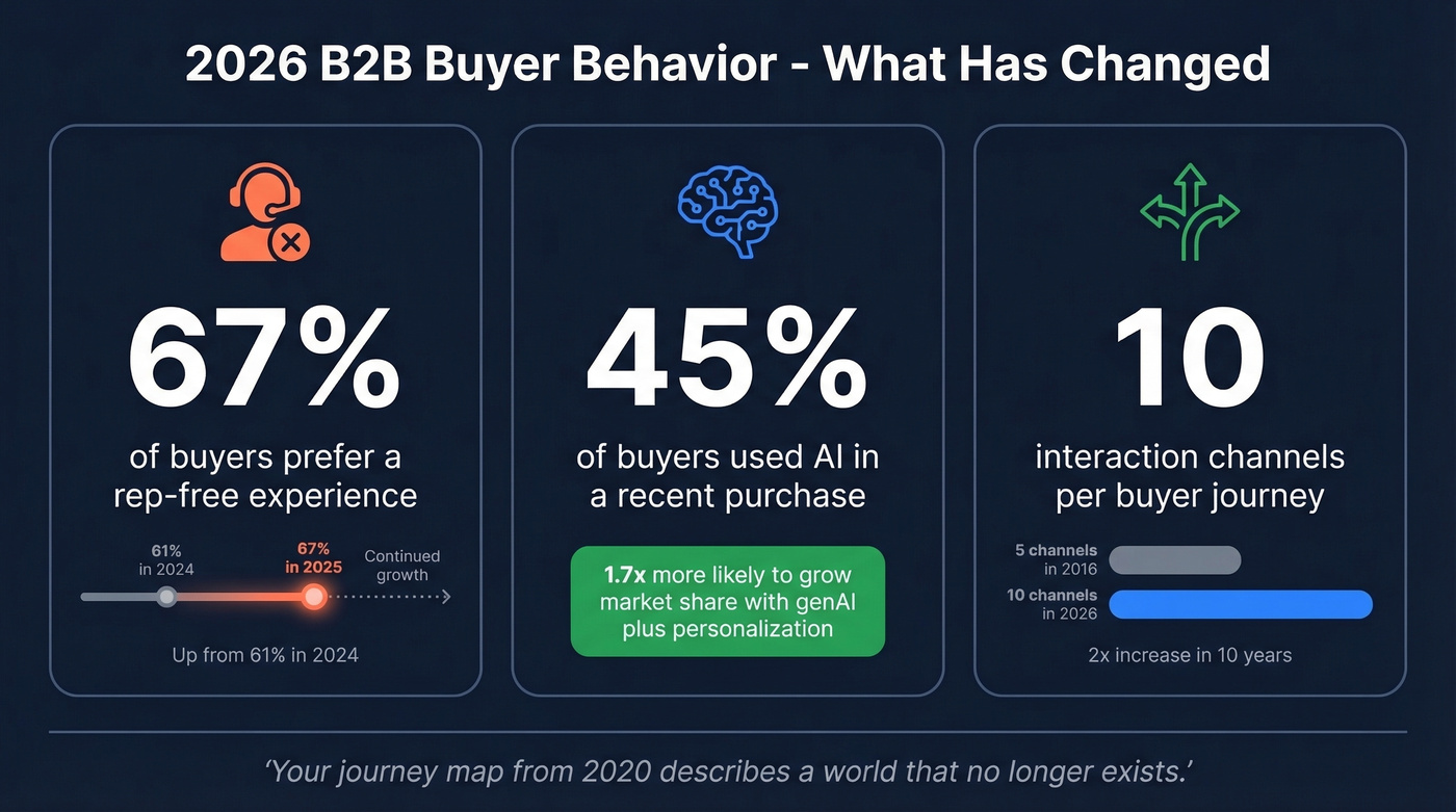 Key 2026 B2B buyer behavior statistics and trends