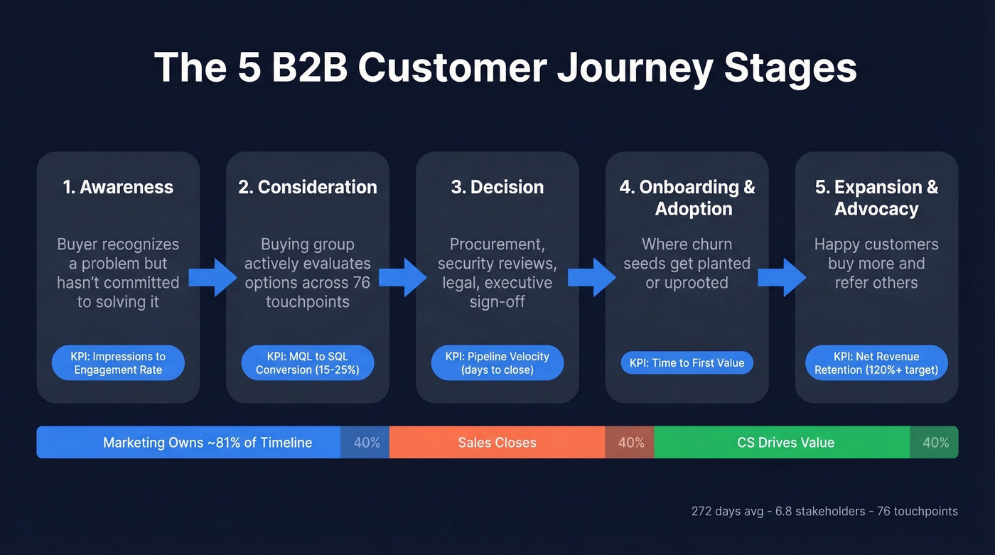 Five B2B customer journey stages with KPIs and benchmarks