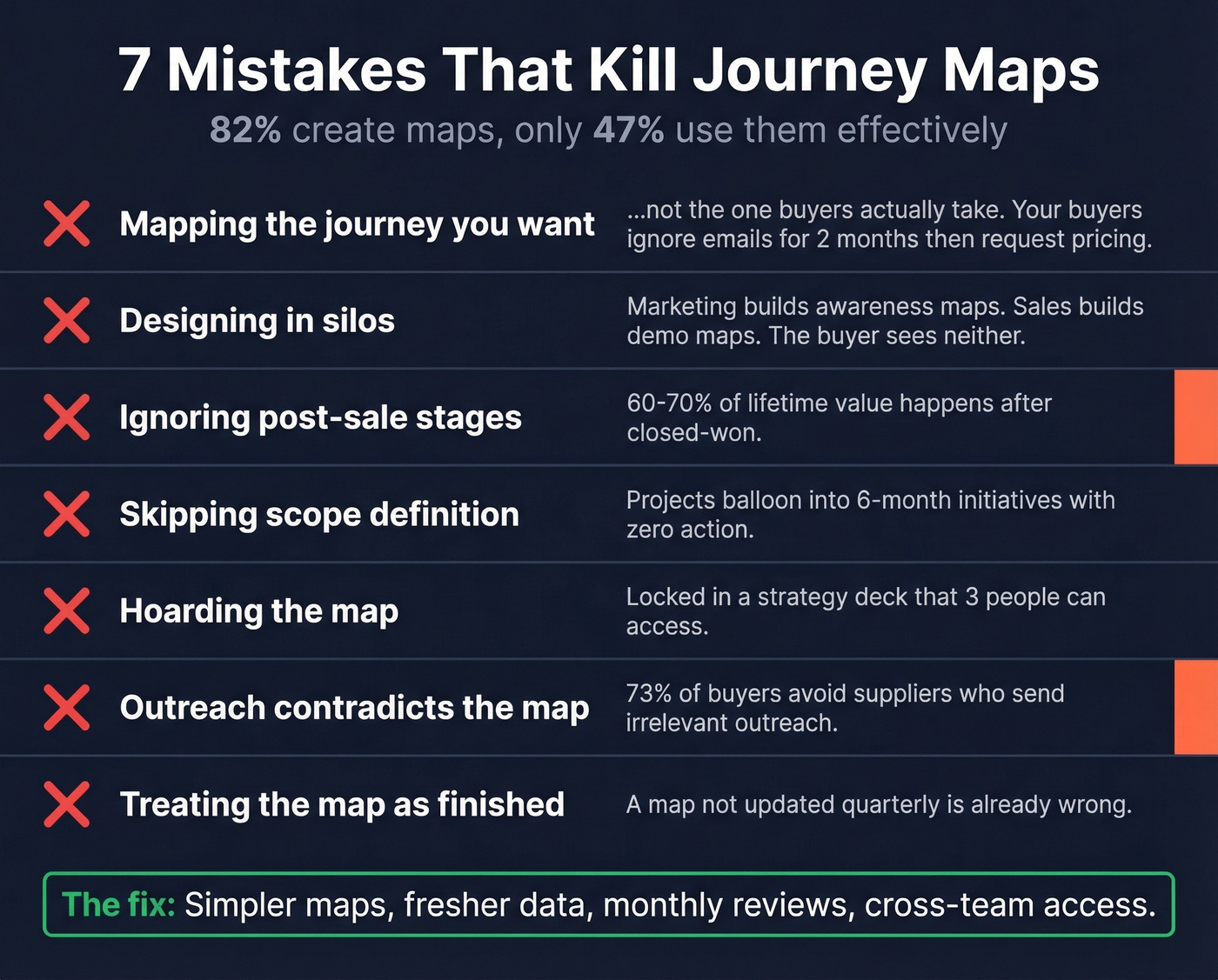Seven common journey mapping mistakes with warning indicators