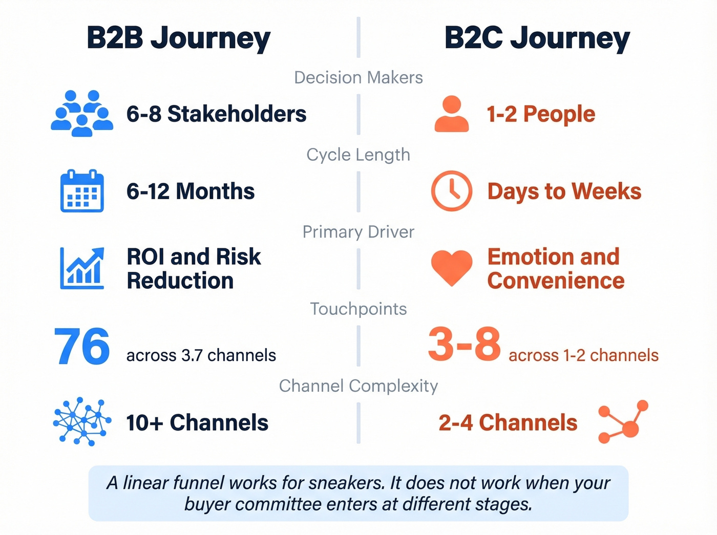 Visual comparison of B2B versus B2C customer journey differences