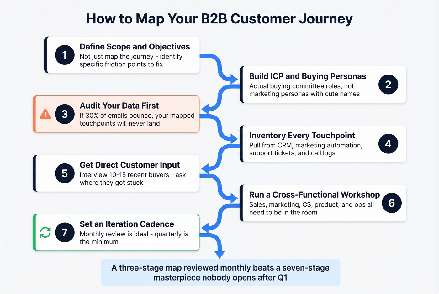 Seven-step process for mapping B2B customer journeys