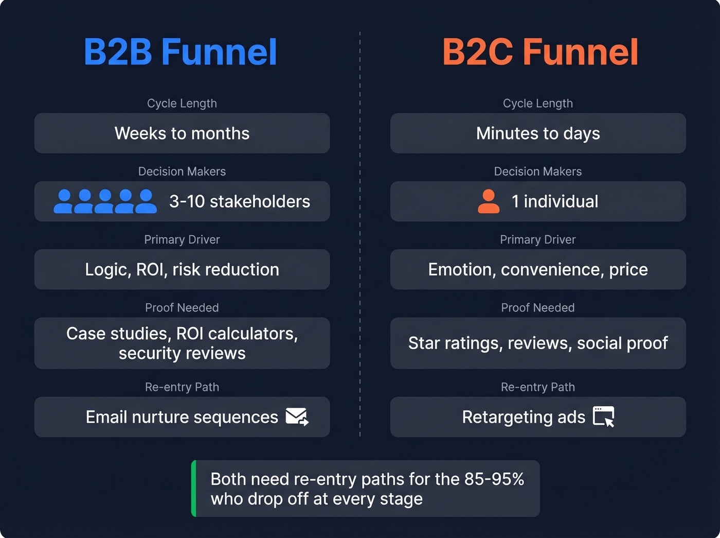 Side-by-side comparison of B2B versus B2C funnels