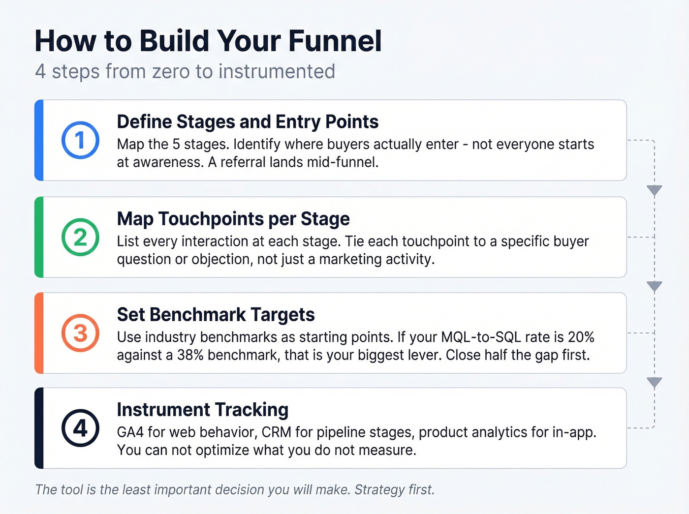 Funnel build checklist with four implementation steps