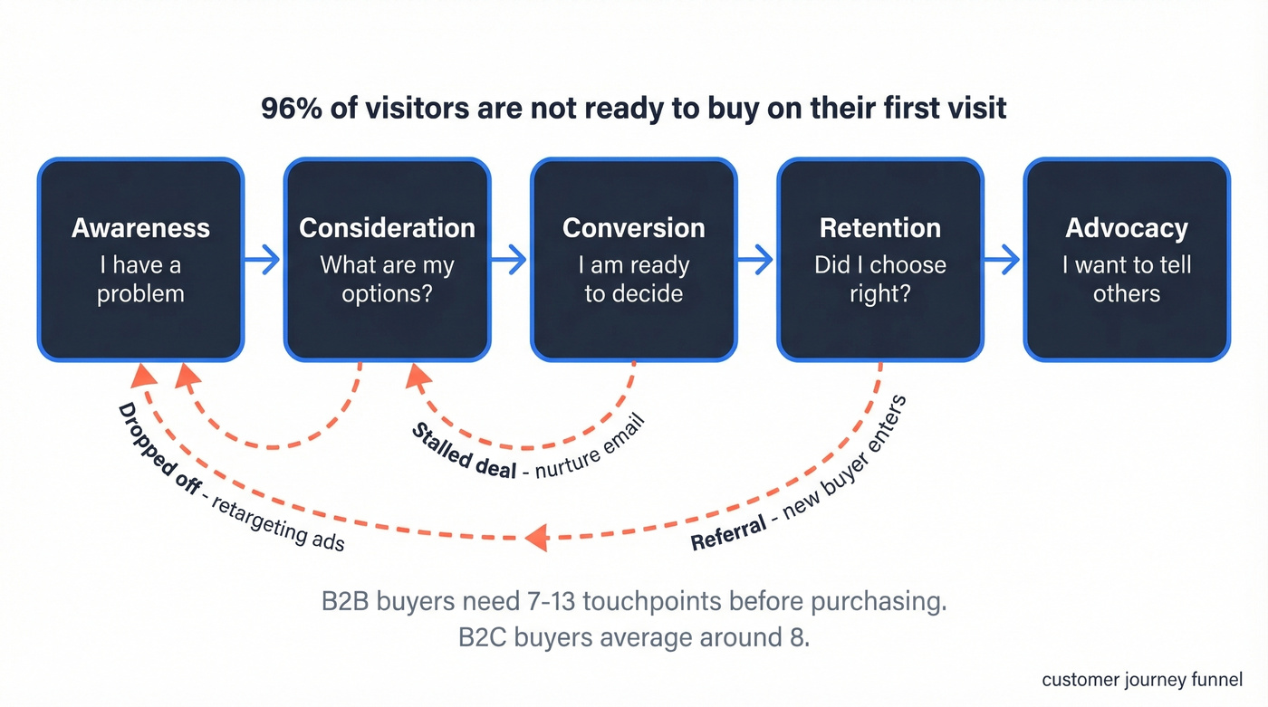 Five-stage customer journey funnel with re-entry loops