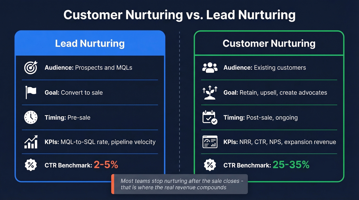 Side-by-side comparison of customer nurturing versus lead nurturing