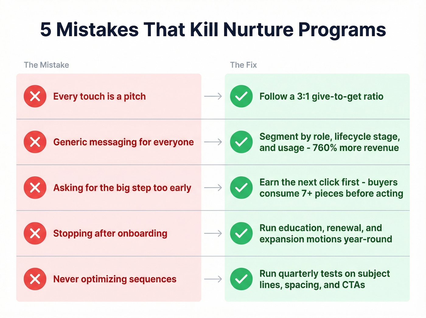 Five common mistakes that kill customer nurture programs with fixes