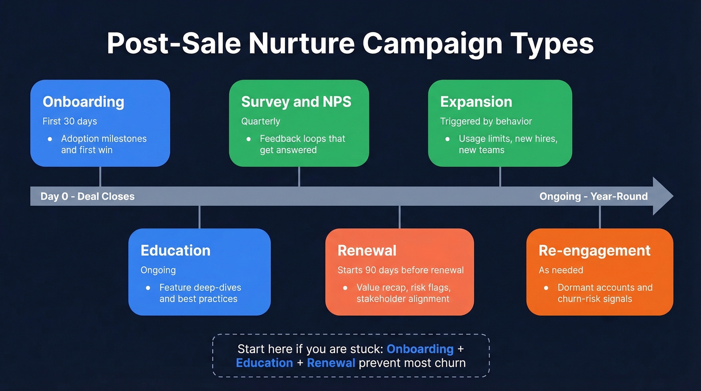Post-sale nurture campaign types mapped across customer lifecycle