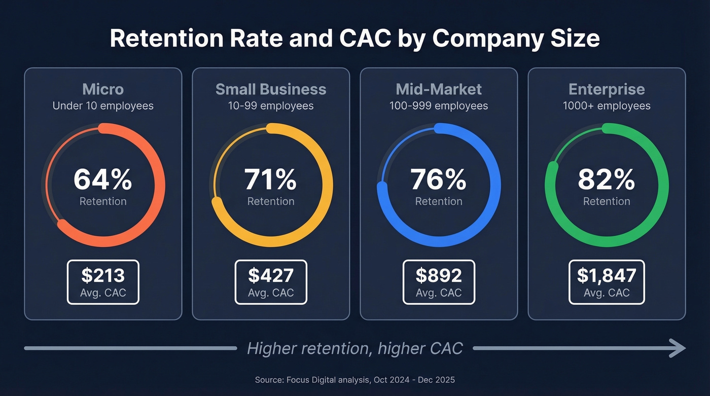 Retention rate and CAC benchmarks by company size
