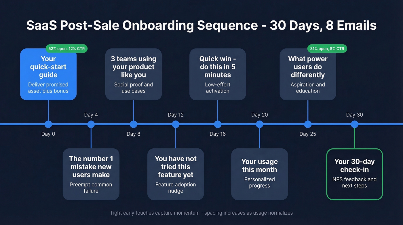 30-day SaaS post-sale onboarding email sequence timeline