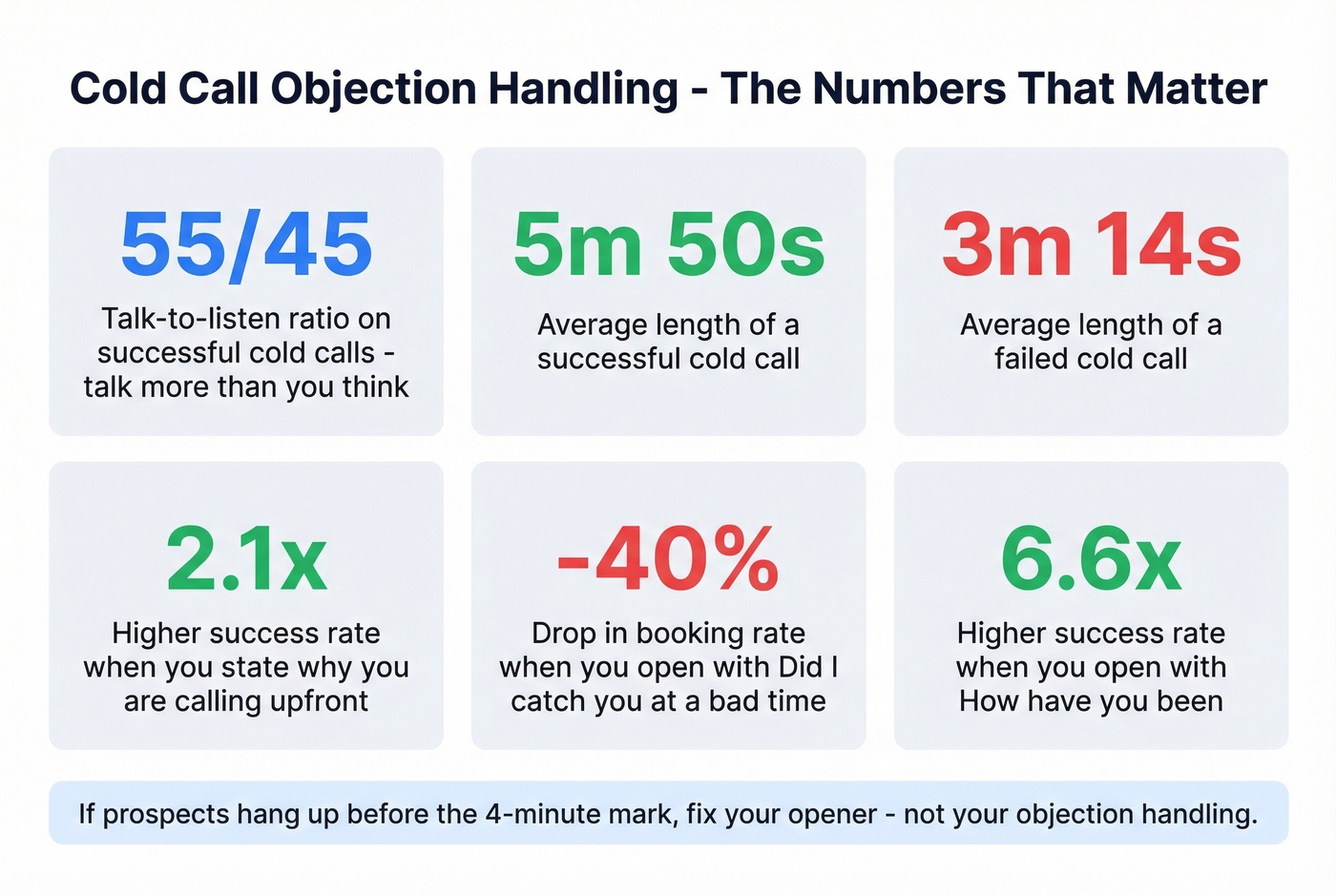 Cold call statistics and success metrics visual