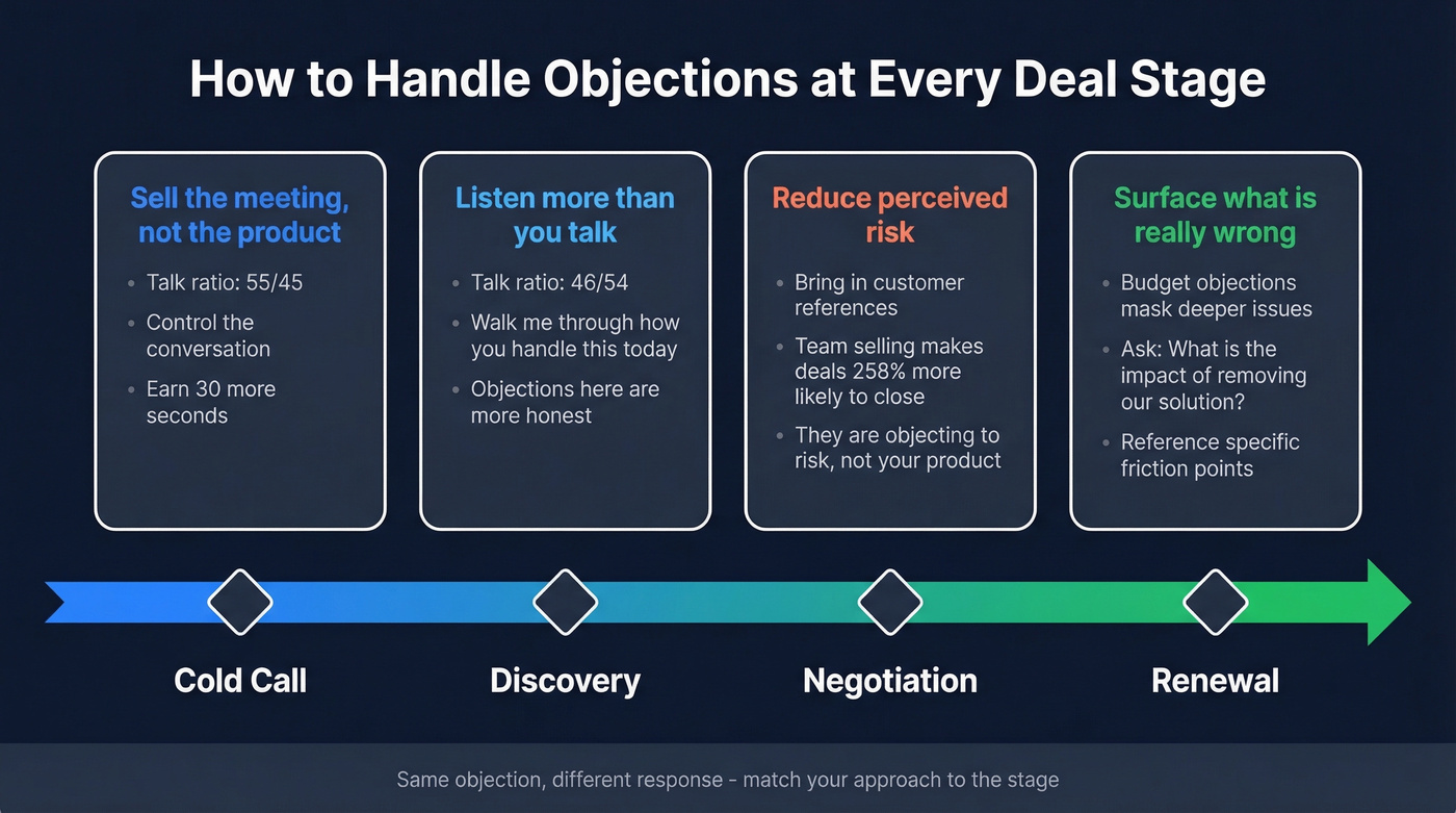 Objection handling strategy mapped by deal stage