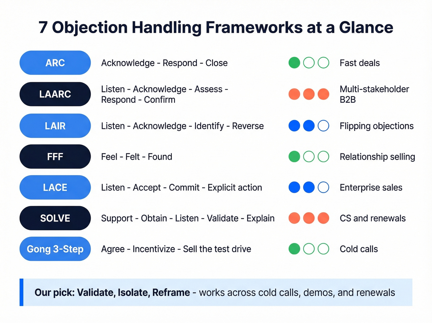 Seven objection handling frameworks compared visually