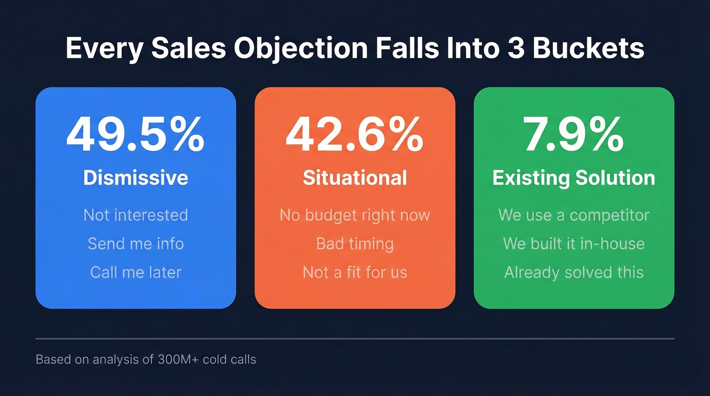 Three objection categories with percentage breakdown