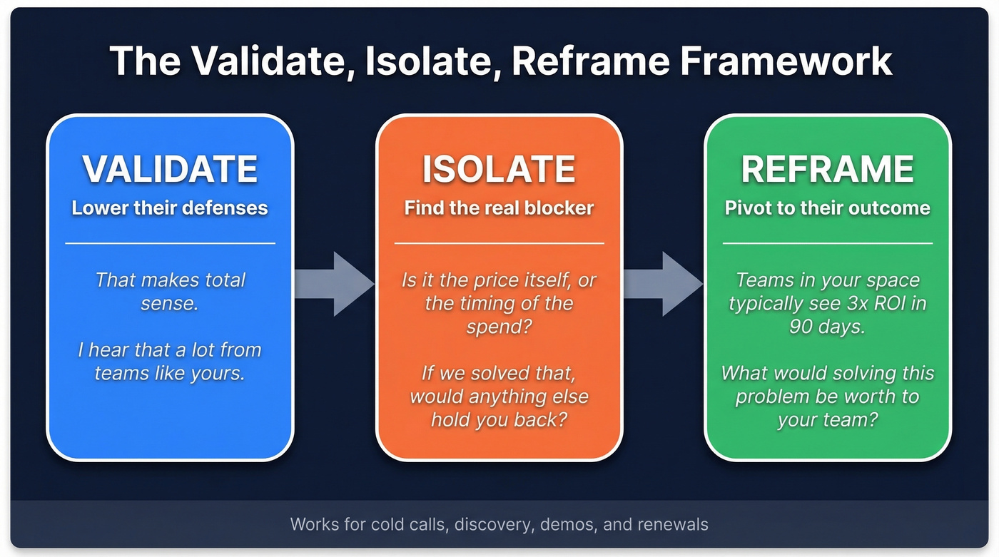 Validate Isolate Reframe framework flow diagram