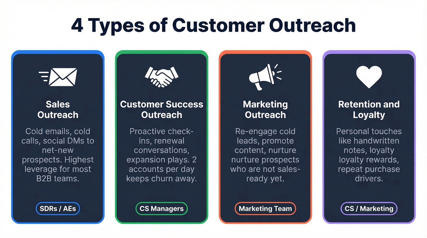 Four types of customer outreach across business functions