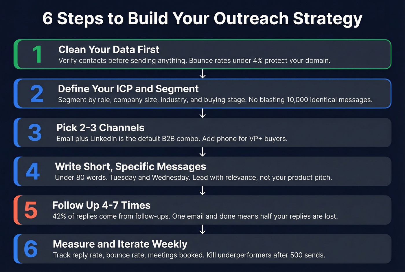 Six-step outreach strategy workflow from data to iteration