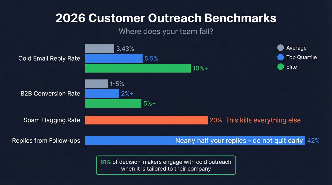 2026 customer outreach benchmarks comparison chart
