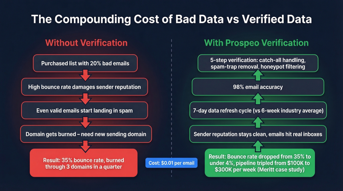 Bad data compounding damage flow versus verified data results
