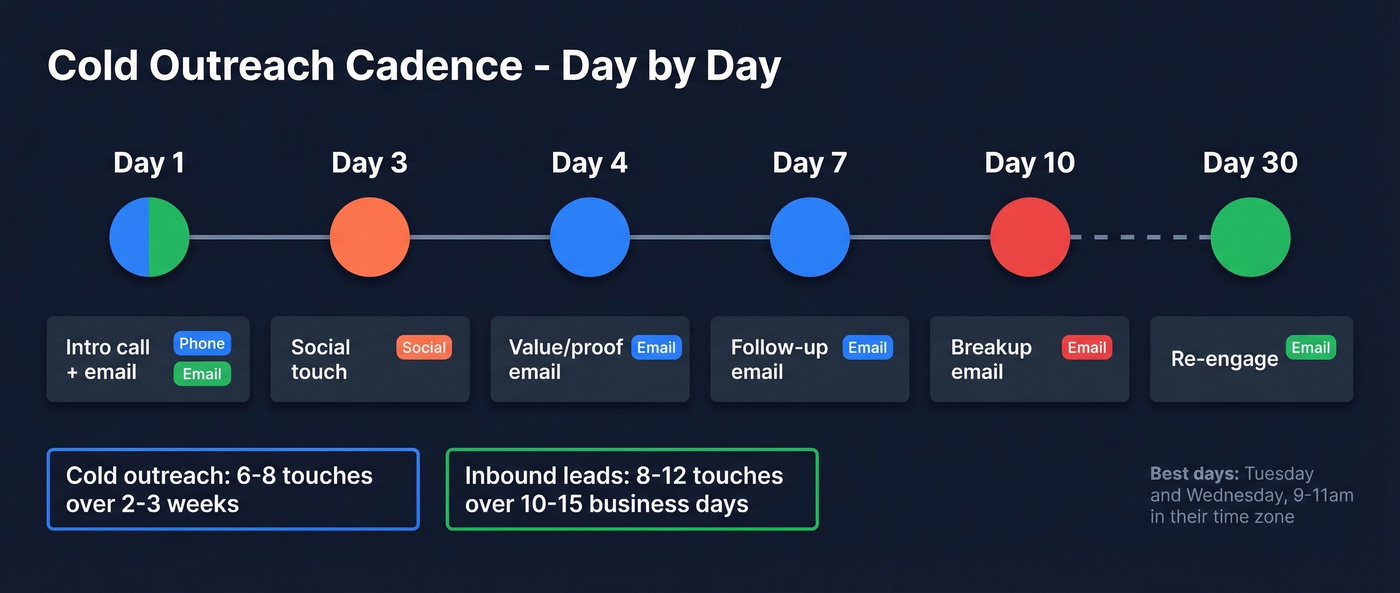 Visual day-by-day cold outreach cadence timeline