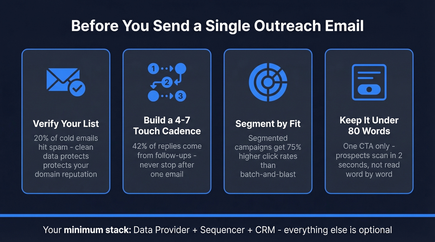 Customer outreach pre-send checklist with four pillars