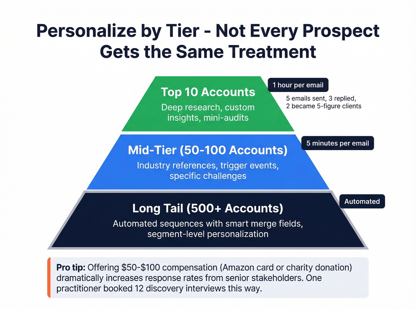 Three-tier personalization pyramid for outreach