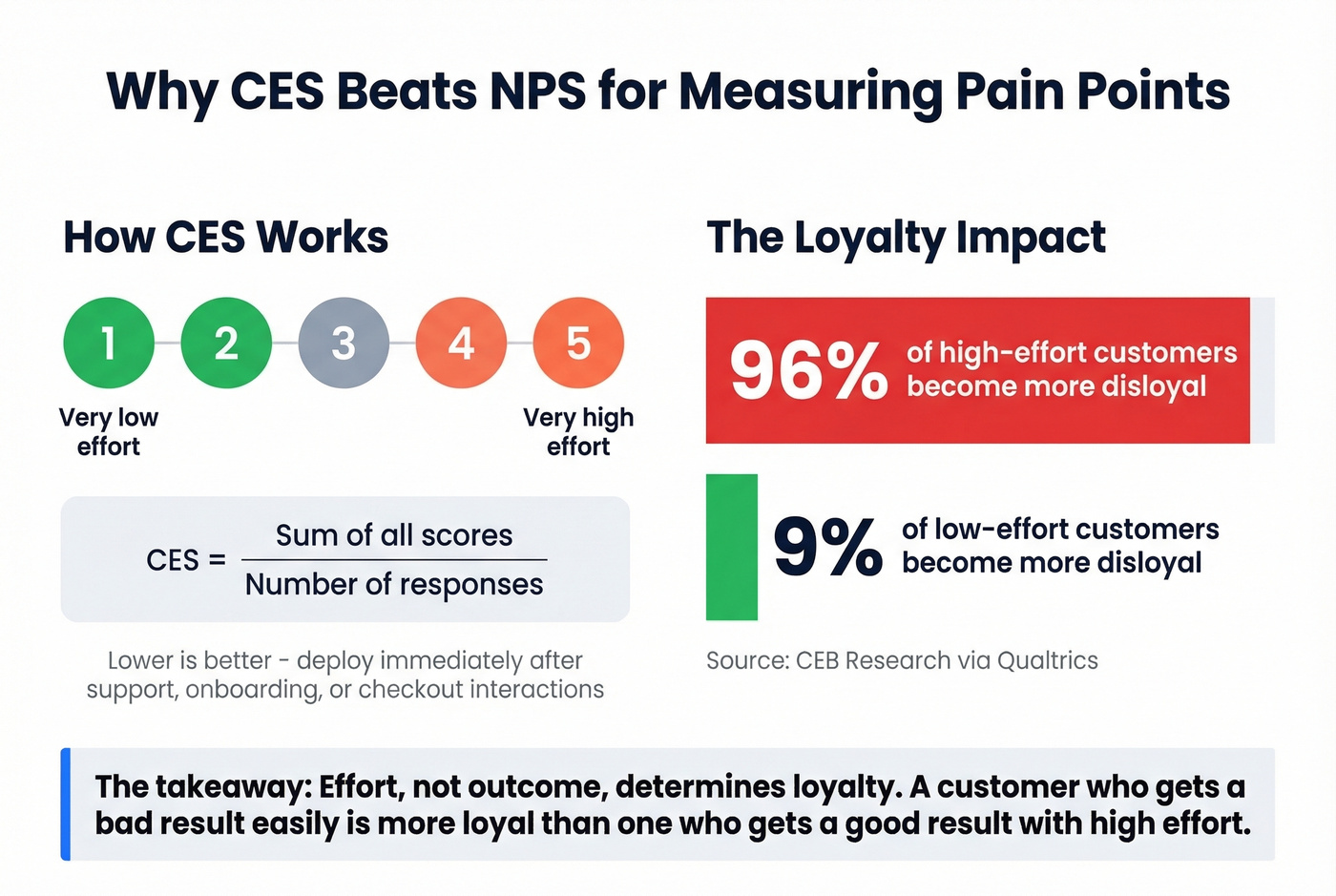 CES calculation and loyalty impact visualization