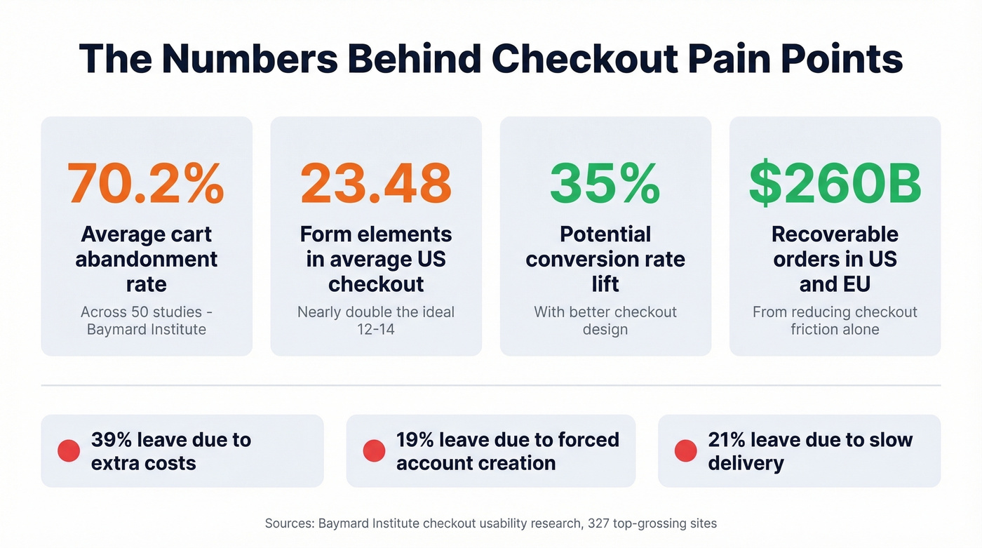 Key stats on cart abandonment and checkout friction
