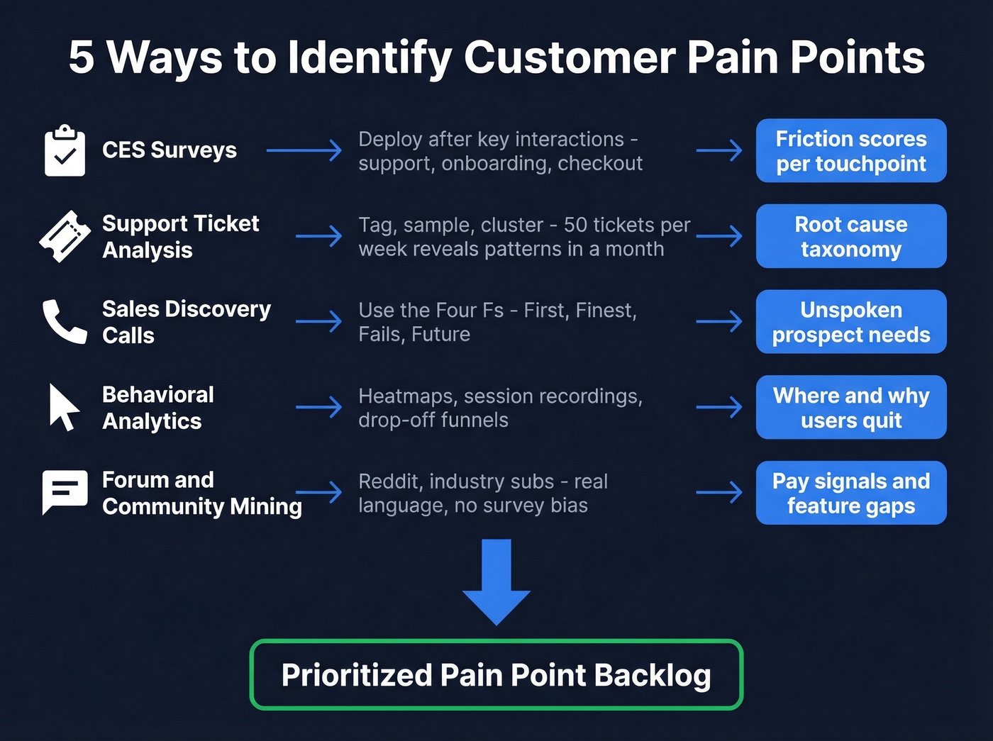 Five methods to identify customer pain points workflow