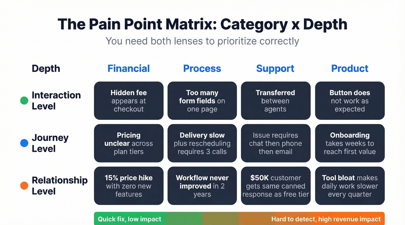 Two-lens pain point classification matrix grid