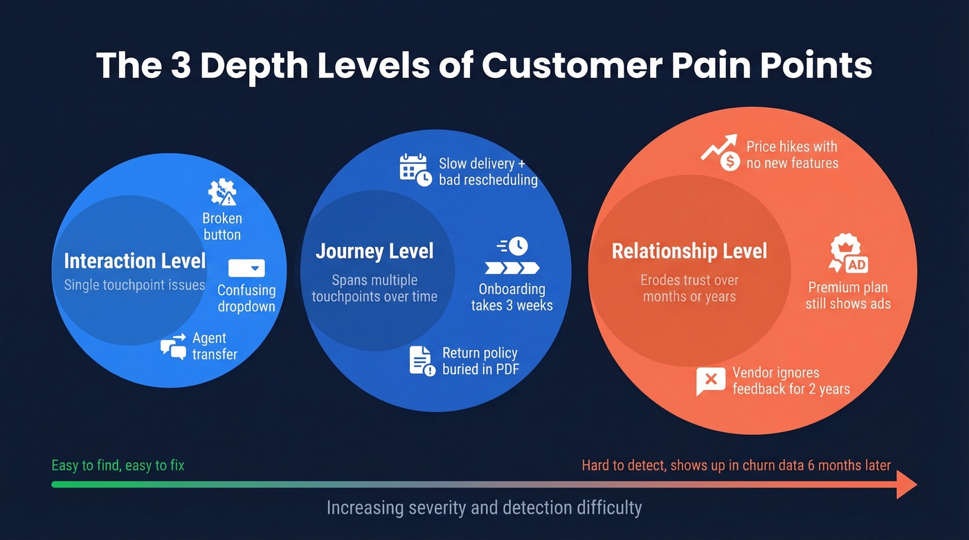Three depth levels of customer pain points visualized