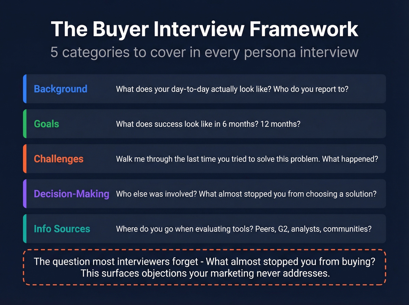 Buyer interview question framework organized by category