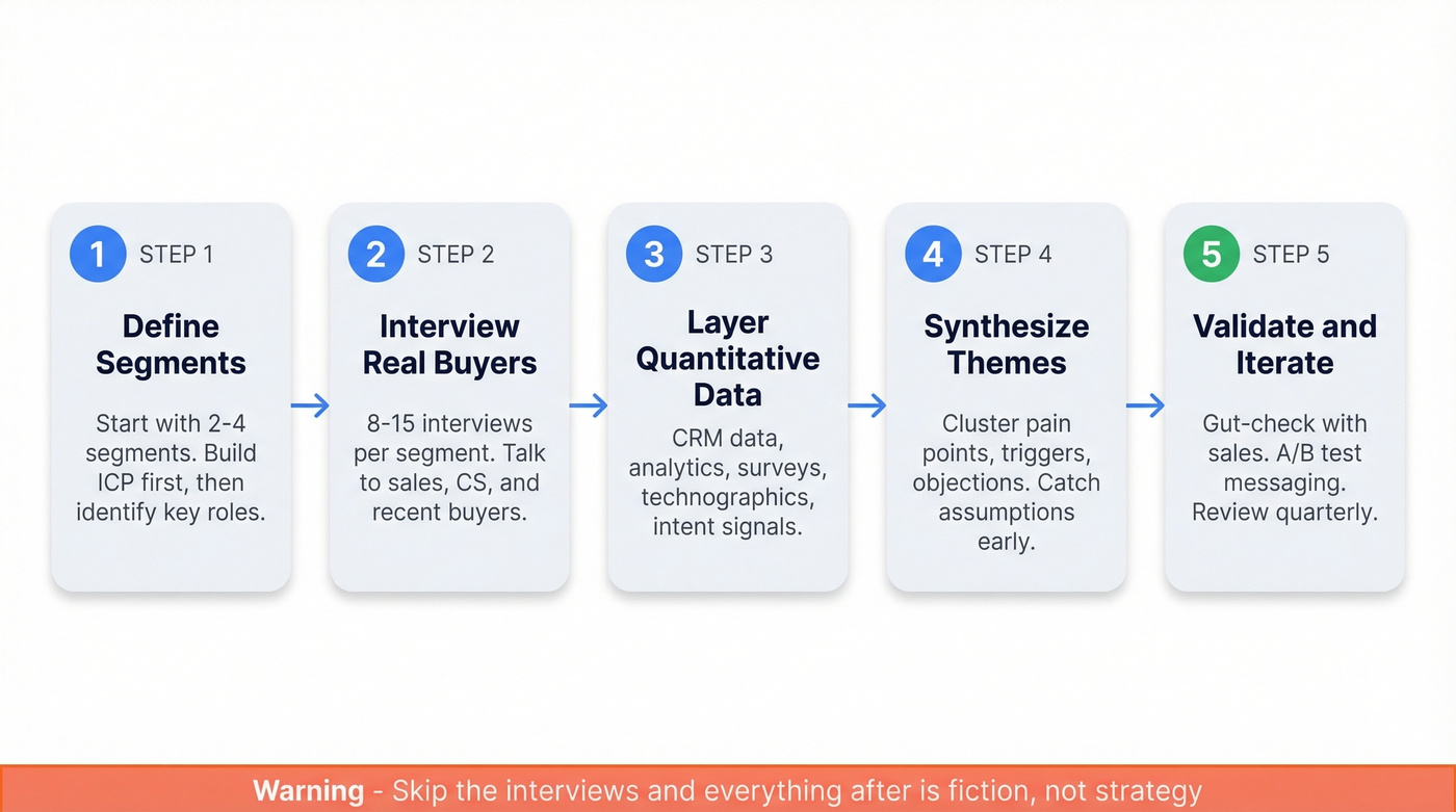 Five-step customer persona creation process flow chart