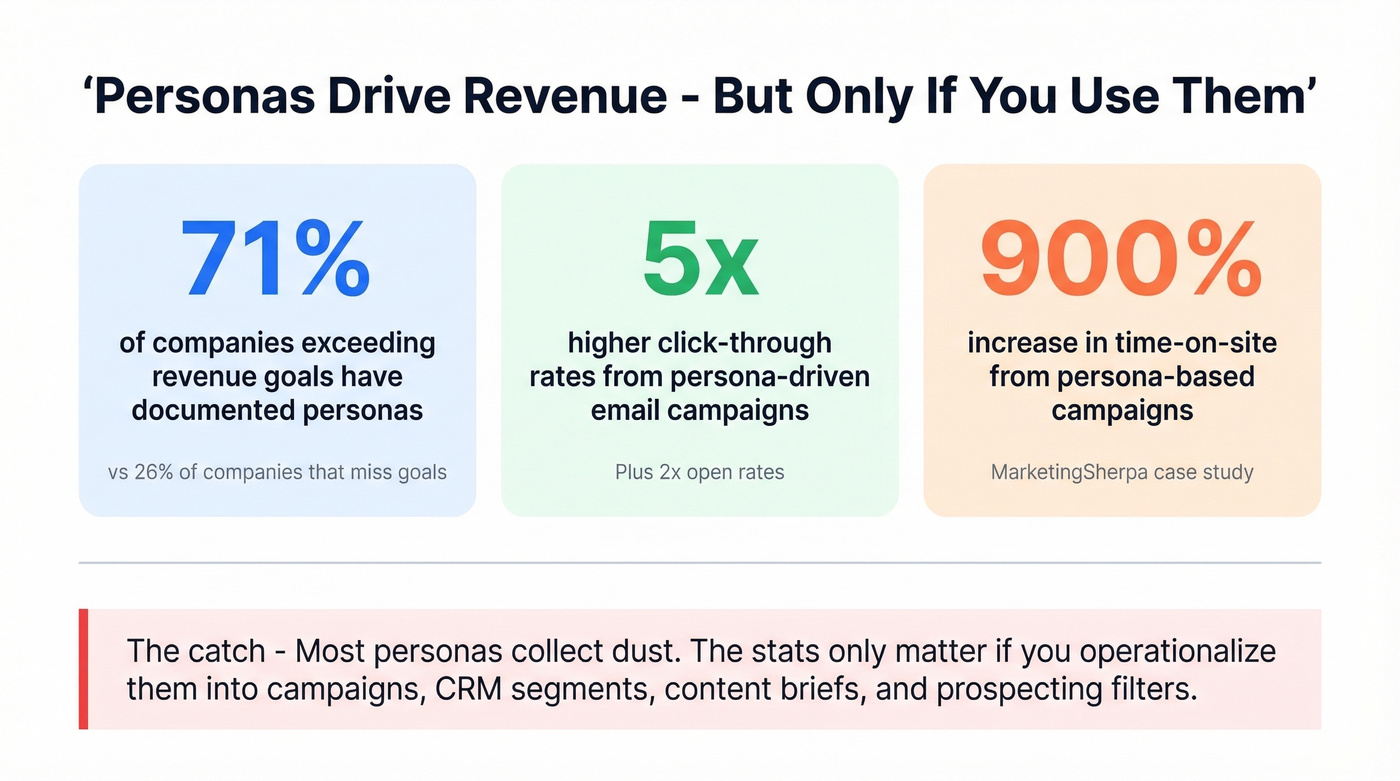 Key persona ROI statistics with visual comparison