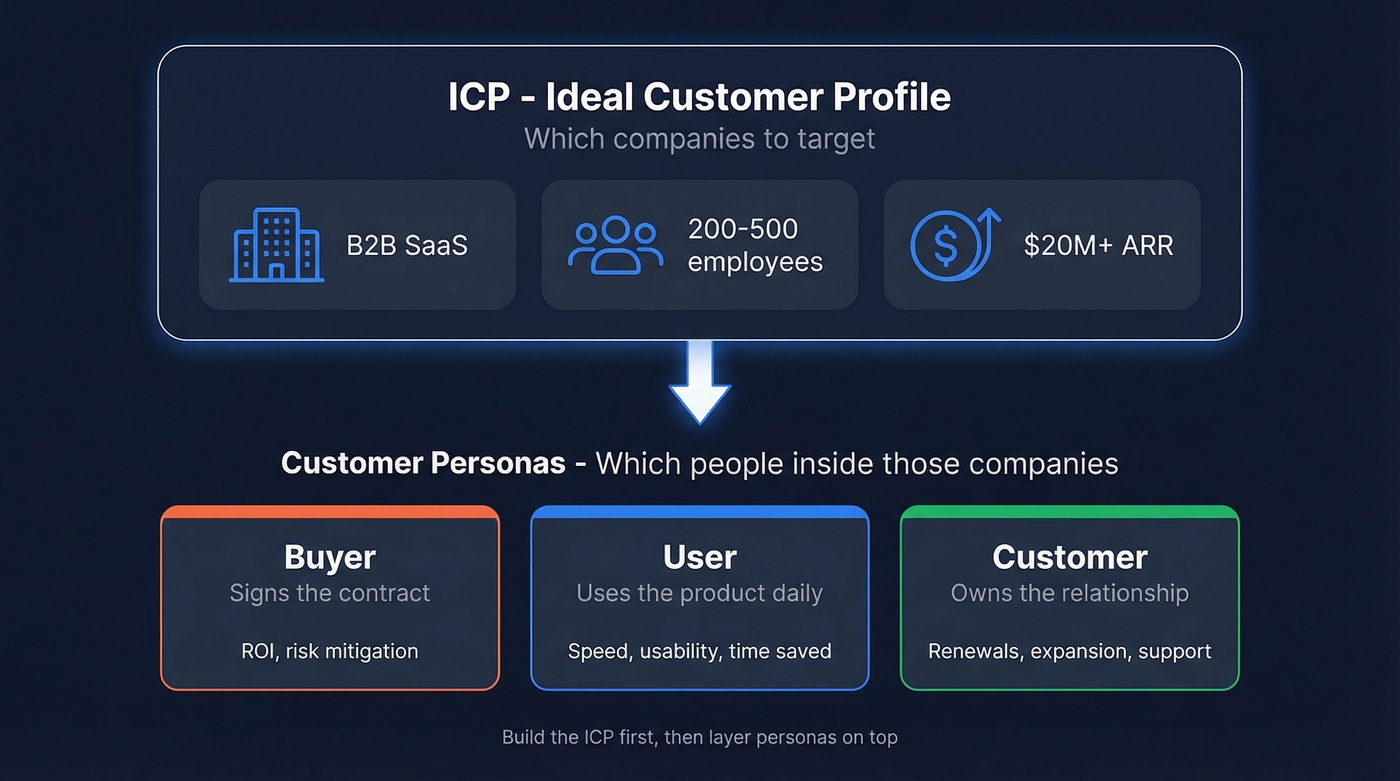 Visual breakdown of ICP vs persona vs buyer roles