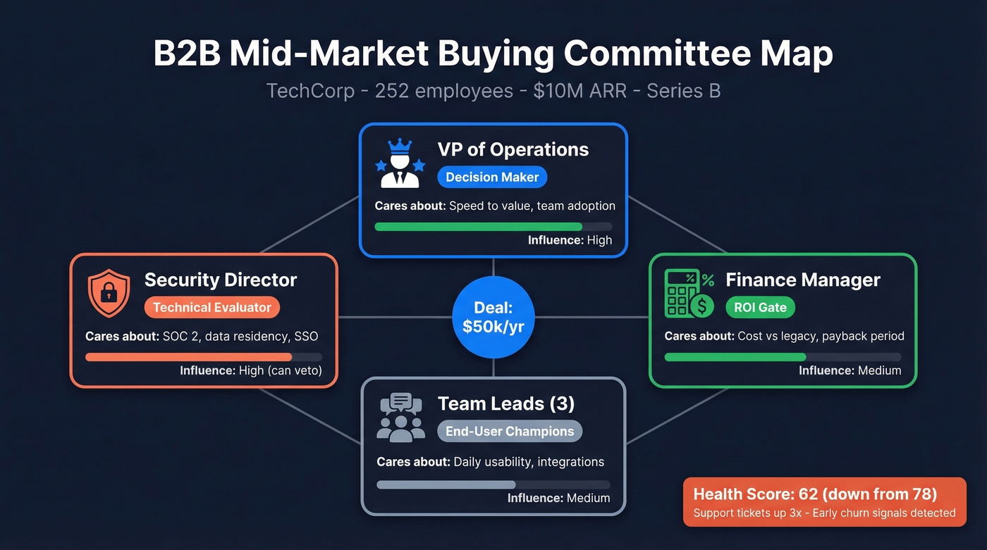 B2B mid-market buying committee map with roles and priorities