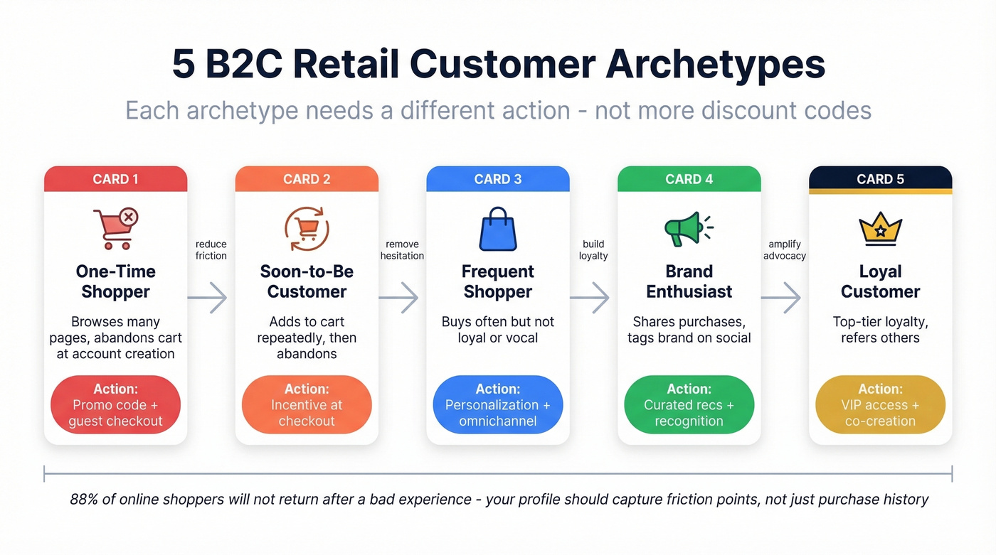 B2C retail customer archetypes funnel from browser to loyal advocate