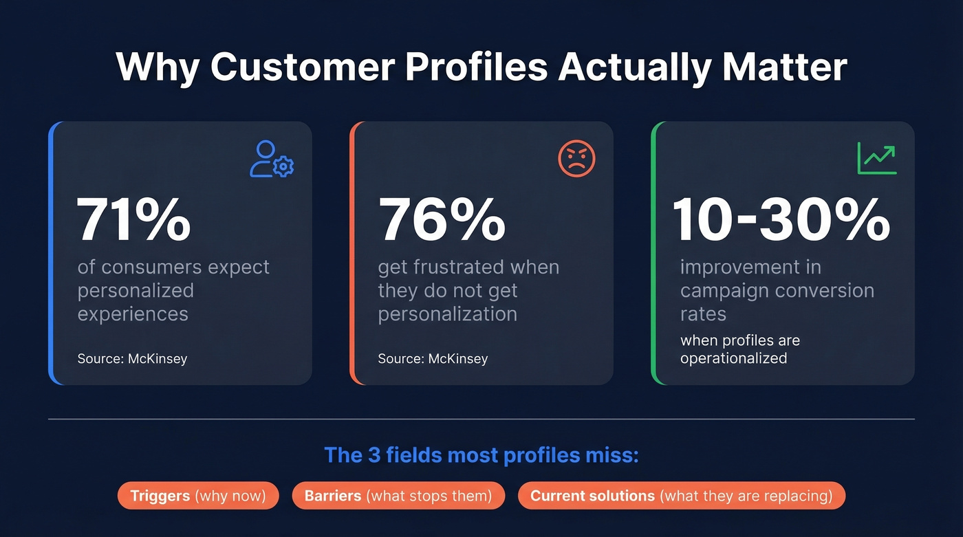 Key stats on customer profile impact and personalization ROI