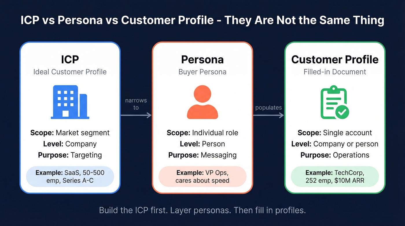 Visual breakdown of ICP vs persona vs customer profile