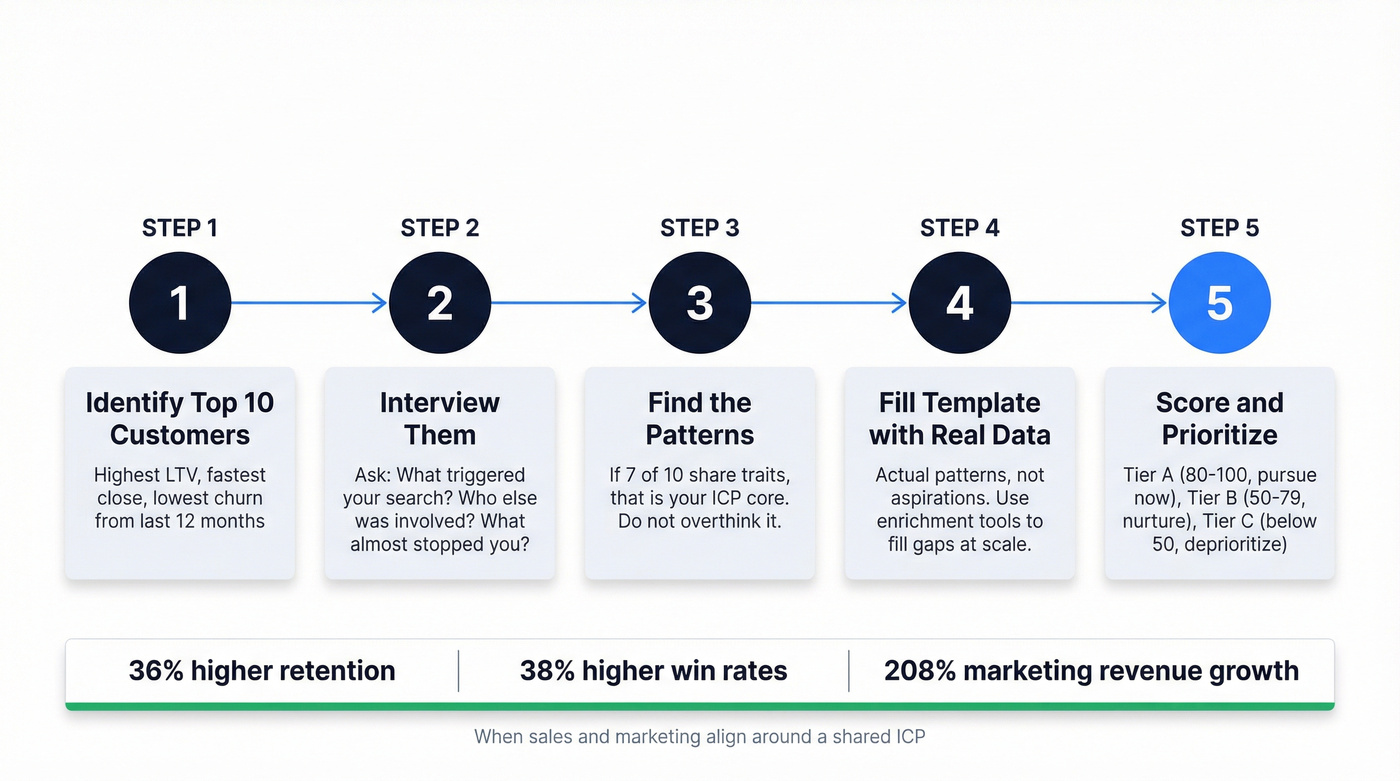 Five-step process to fill out customer profile template