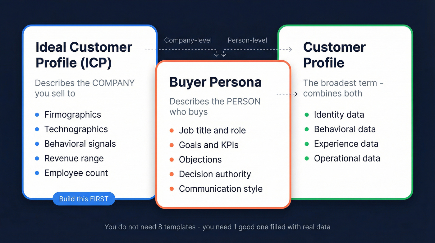 ICP vs buyer persona vs customer profile relationship diagram