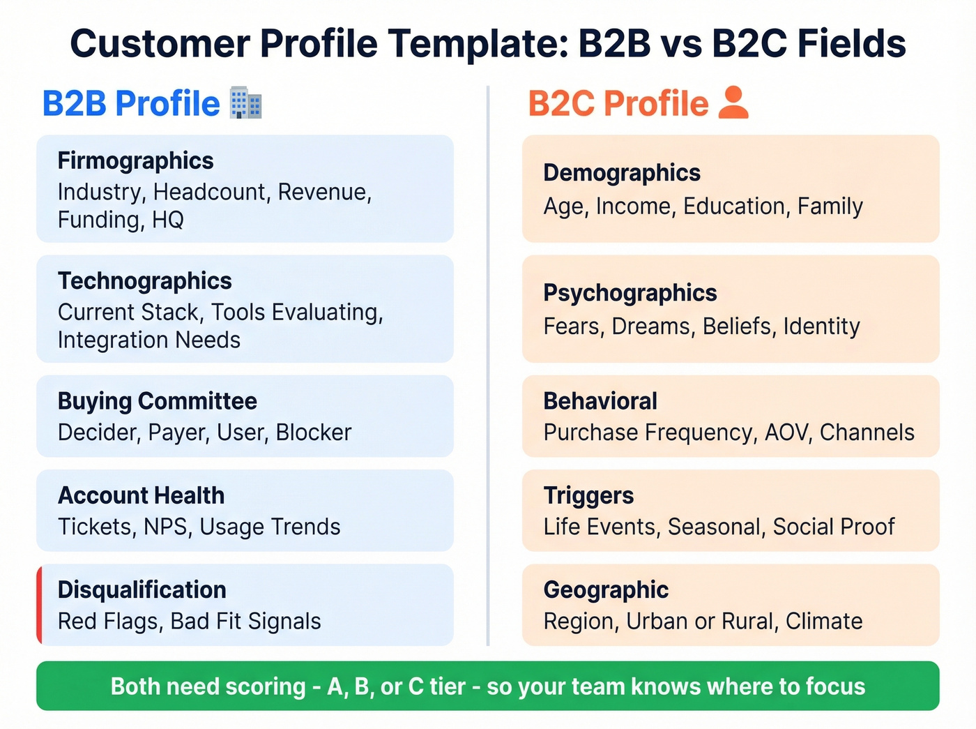 B2B vs B2C customer profile template field comparison