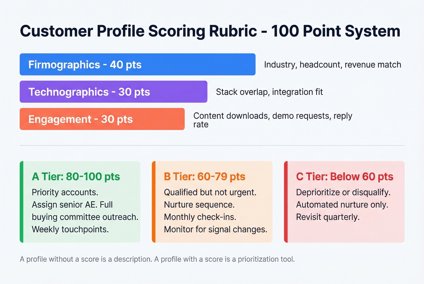Visual scoring rubric showing 100-point customer profile tier system