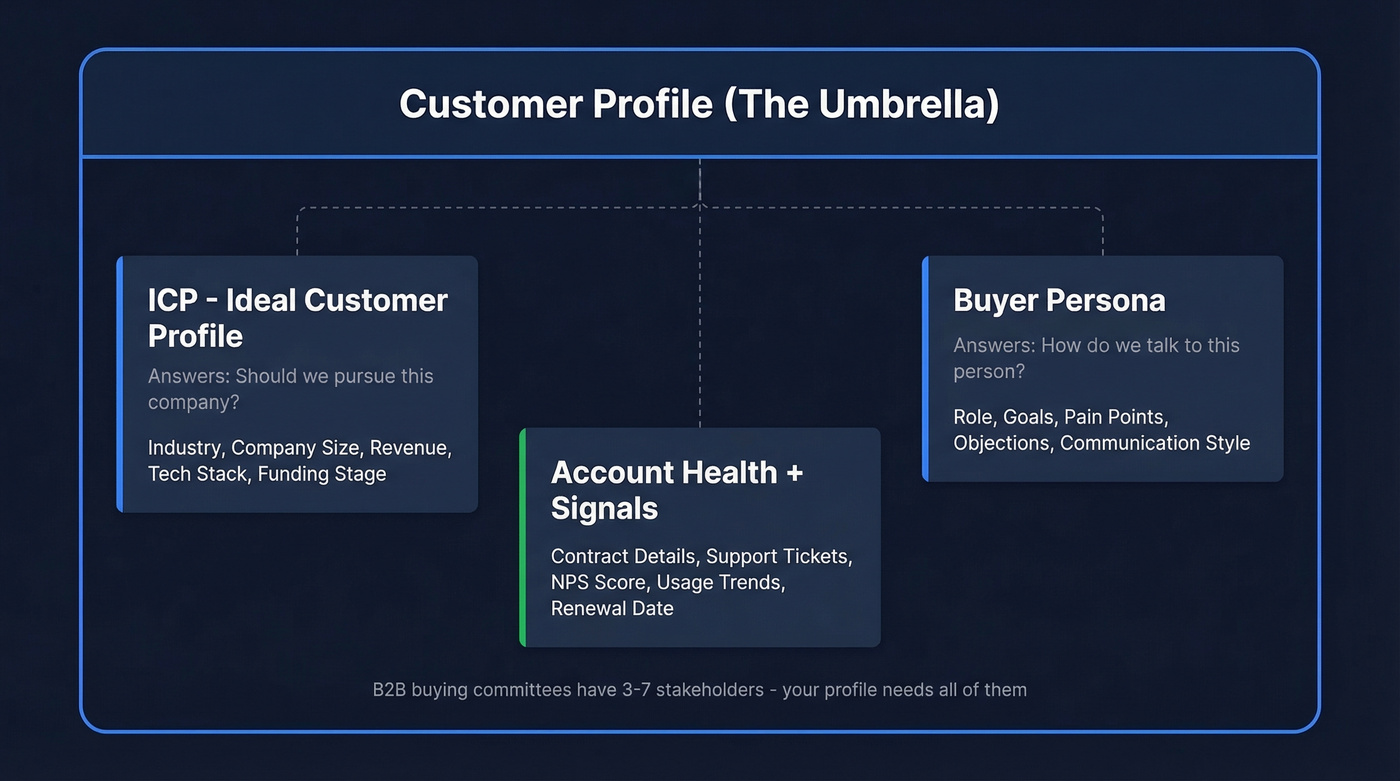 Visual showing relationship between ICP, buyer persona, and customer profile
