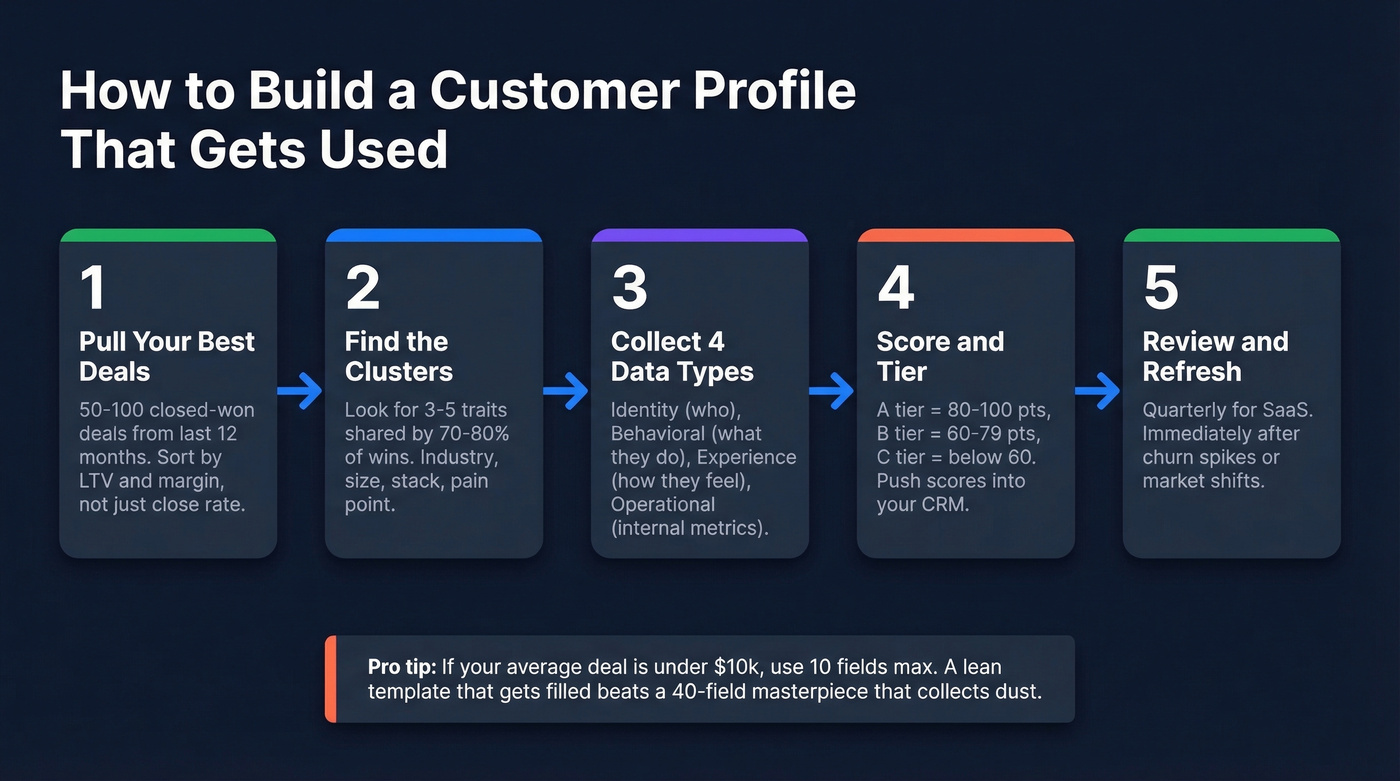 Step-by-step process to build a customer profile from scratch