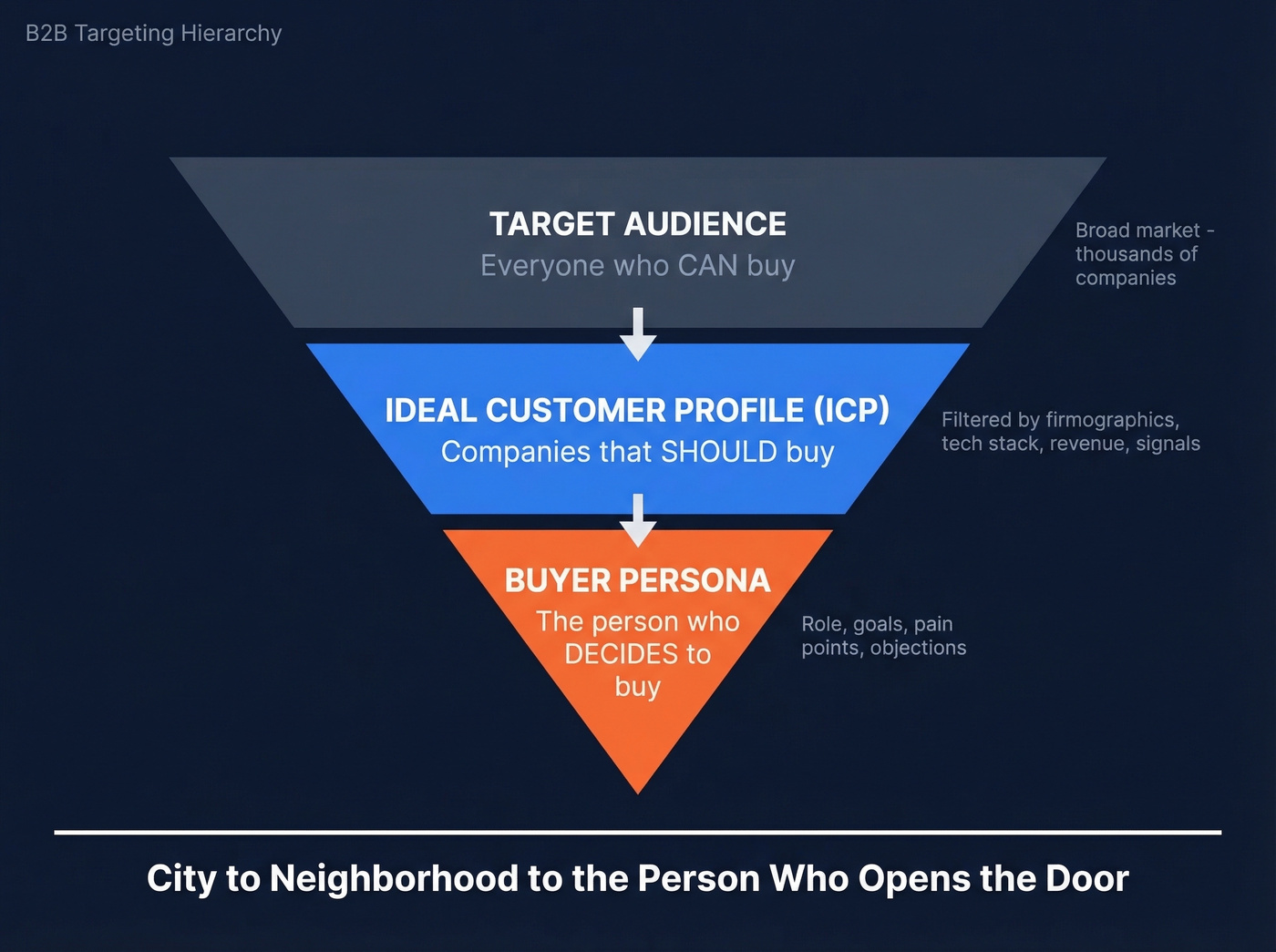 Funnel diagram showing audience to ICP to persona hierarchy